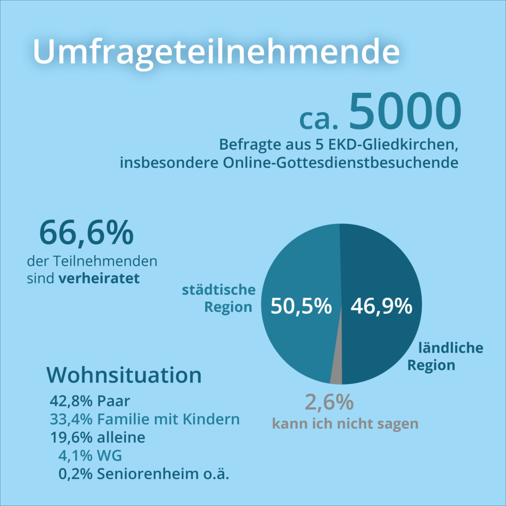 Umfrageteilnehmende (c) Evangelische Medienarbeit EMA“ .